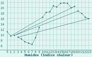 Courbe de l'humidex pour Montaut (09)