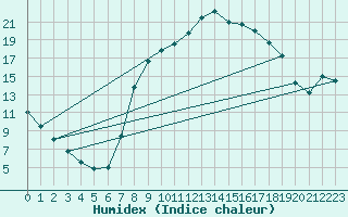 Courbe de l'humidex pour Tamarite de Litera