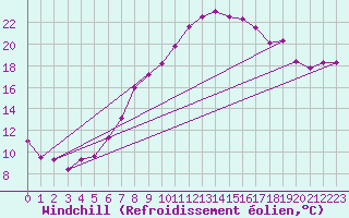 Courbe du refroidissement olien pour Ummendorf