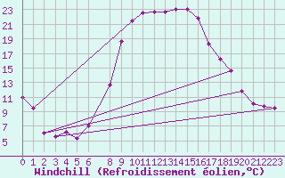 Courbe du refroidissement olien pour Salines (And)