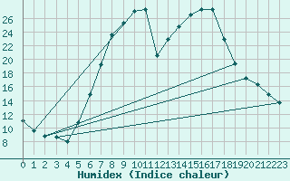 Courbe de l'humidex pour Weitensfeld