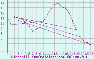 Courbe du refroidissement olien pour Aigrefeuille d
