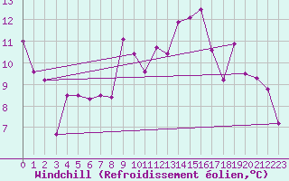 Courbe du refroidissement olien pour Le Bourget (93)