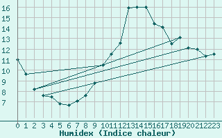 Courbe de l'humidex pour Regensburg