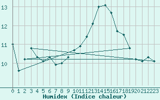 Courbe de l'humidex pour La Chapelle-Montreuil (86)