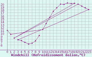 Courbe du refroidissement olien pour Roissy (95)