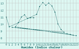 Courbe de l'humidex pour Gunnarn