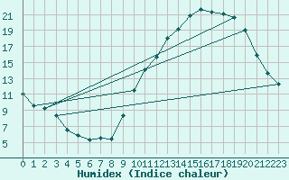 Courbe de l'humidex pour Lyon - Bron (69)