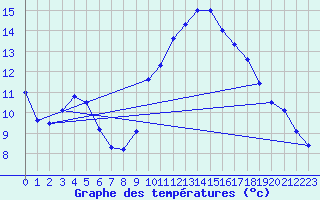 Courbe de tempratures pour Maiche (25)