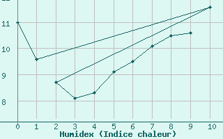 Courbe de l'humidex pour Drag-Ajluokta