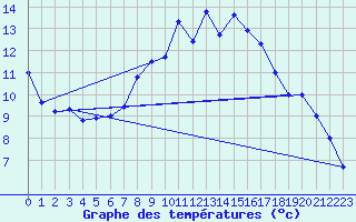 Courbe de tempratures pour Bealach Na Ba No2