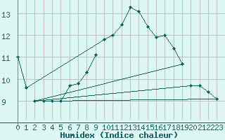 Courbe de l'humidex pour Fichtelberg