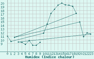 Courbe de l'humidex pour Dinard (35)