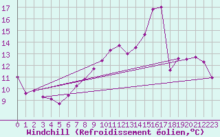 Courbe du refroidissement olien pour Lillers (62)