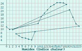 Courbe de l'humidex pour Bergerac (24)