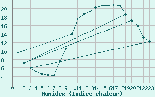 Courbe de l'humidex pour Brianon (05)