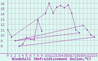 Courbe du refroidissement olien pour Reinosa