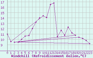 Courbe du refroidissement olien pour Kalisz