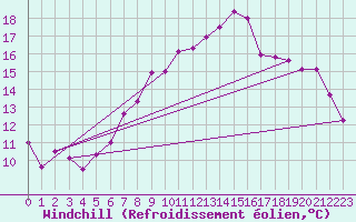 Courbe du refroidissement olien pour Meiringen