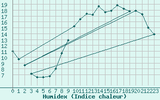 Courbe de l'humidex pour Orly (91)