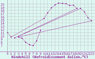 Courbe du refroidissement olien pour Laval (53)