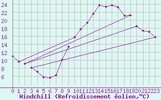 Courbe du refroidissement olien pour Sisteron (04)