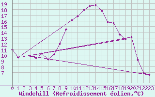 Courbe du refroidissement olien pour Robbia