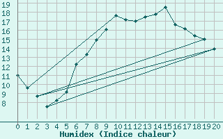 Courbe de l'humidex pour Neubulach-Oberhaugst