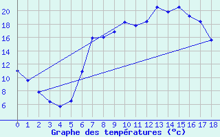 Courbe de tempratures pour Zwettl