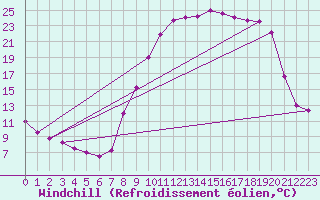 Courbe du refroidissement olien pour Saint-Martin-de-Londres (34)