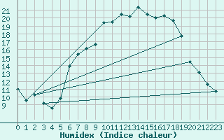Courbe de l'humidex pour Weihenstephan