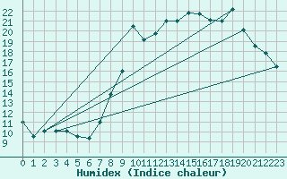 Courbe de l'humidex pour Bellefontaine (88)