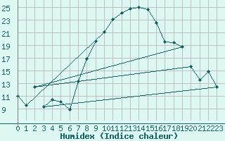 Courbe de l'humidex pour Neusiedl am See