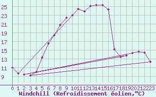 Courbe du refroidissement olien pour Oschatz