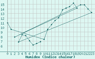 Courbe de l'humidex pour Chieming