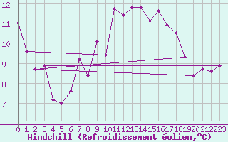 Courbe du refroidissement olien pour Nyon-Changins (Sw)