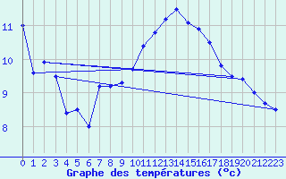 Courbe de tempratures pour Istres (13)