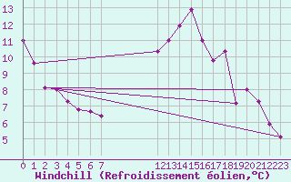 Courbe du refroidissement olien pour Verngues - Hameau de Cazan (13)