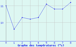 Courbe de tempratures pour Svenska Hogarna