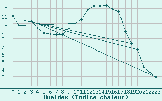 Courbe de l'humidex pour Hupsel Aws