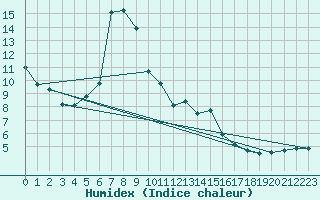 Courbe de l'humidex pour Pfullendorf