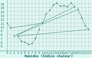 Courbe de l'humidex pour Auxerre-Perrigny (89)