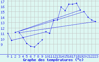 Courbe de tempratures pour Rochefort Saint-Agnant (17)