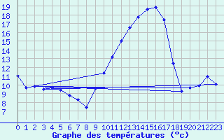 Courbe de tempratures pour Angers-Marc (49)