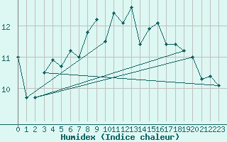 Courbe de l'humidex pour Myken