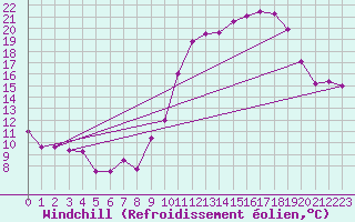 Courbe du refroidissement olien pour Saint-Dizier (52)