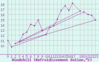 Courbe du refroidissement olien pour Buholmrasa Fyr