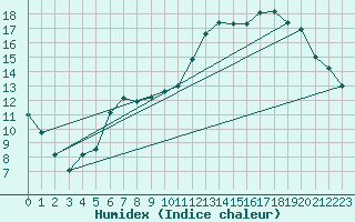 Courbe de l'humidex pour Rmering-ls-Puttelange (57)