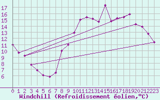 Courbe du refroidissement olien pour Vannes-Sn (56)