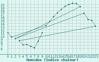 Courbe de l'humidex pour Belfort-Dorans (90)